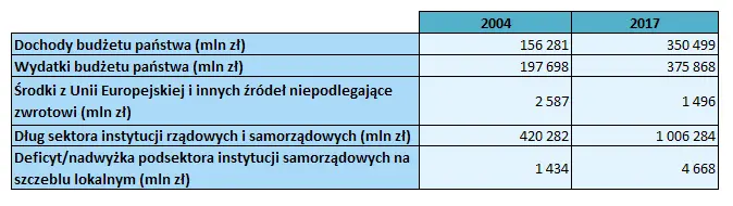 FXMAG biznes czy polsce opłaciła się ue - jakie zmiany nastąpiły w ciągu 14 lat? ue polska gospodarka polska wskaźniki ekonomiczne budżet państwa 3